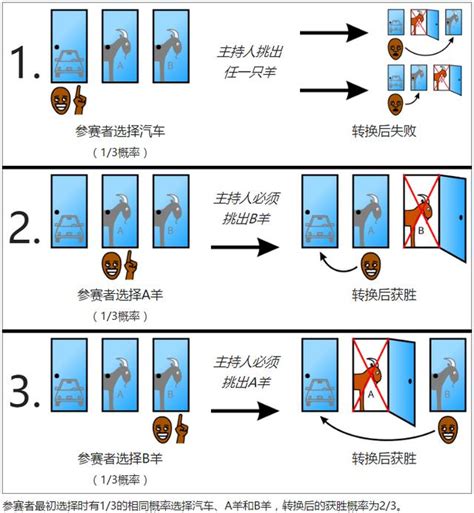 三扇門|三門問題